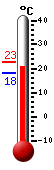 N�: 21.4&deg;C, Max: 22.7&deg;C, Min: 18.2&deg;C