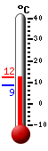 N: 9.3°C, Max: 10.1°C, Min: 7.5°C