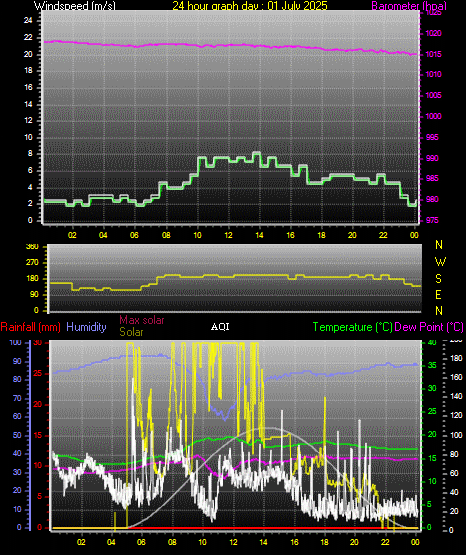 24 Hour Graph for Day 01