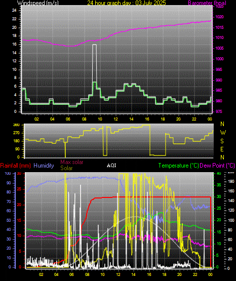24 Hour Graph for Day 03