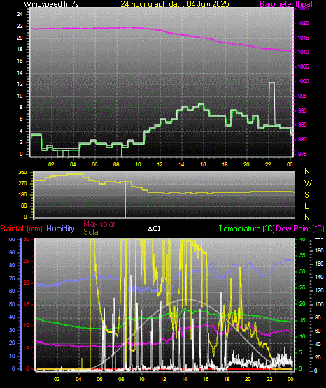 24 Hour Graph for Day 04