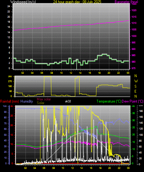 24 Hour Graph for Day 08