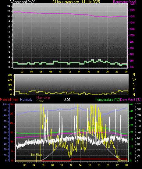 24 Hour Graph for Day 14