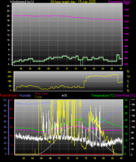 24 Hour Graph for Day 15