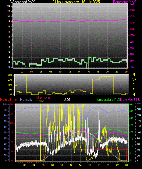 24 Hour Graph for Day 16