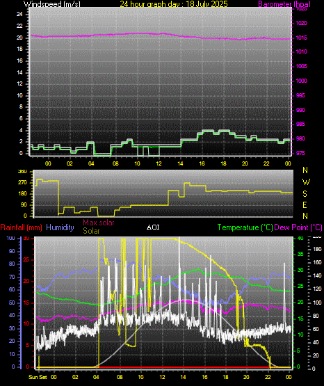 24 Hour Graph for Day 18