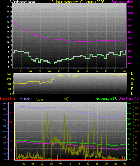 24 Hour Graph for Day 01