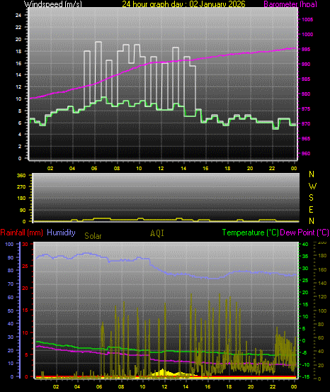 24 Hour Graph for Day 02