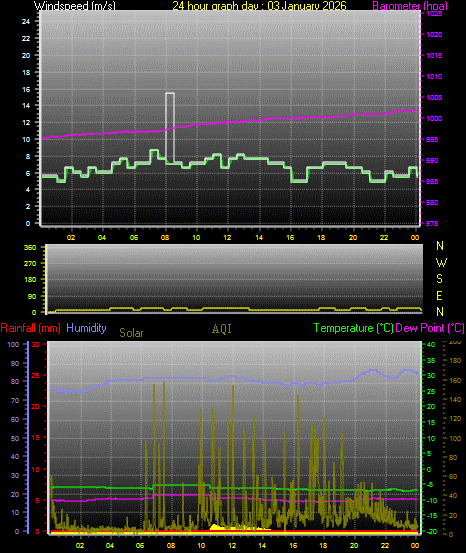 24 Hour Graph for Day 03