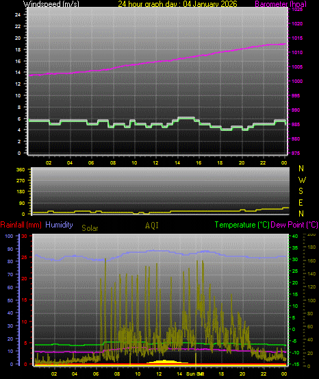 24 Hour Graph for Day 04