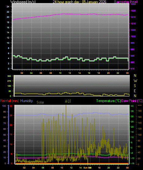 24 Hour Graph for Day 05