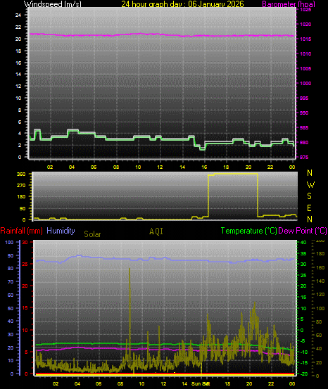 24 Hour Graph for Day 06