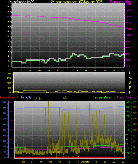 24 Hour Graph for Day 07