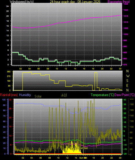 24 Hour Graph for Day 08
