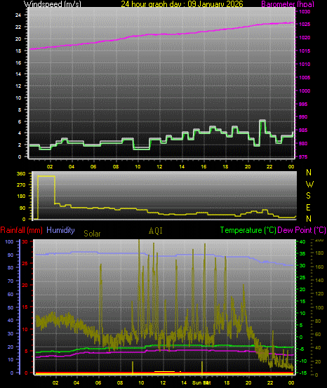 24 Hour Graph for Day 09