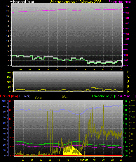 24 Hour Graph for Day 10