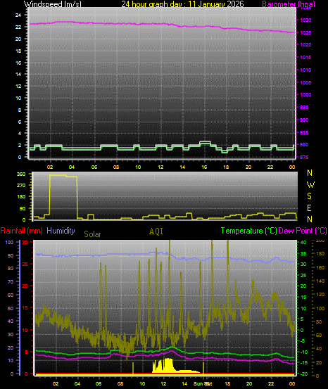 24 Hour Graph for Day 11