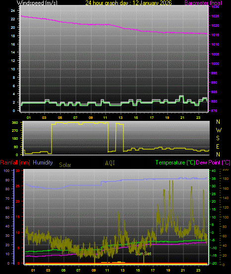 24 Hour Graph for Day 12
