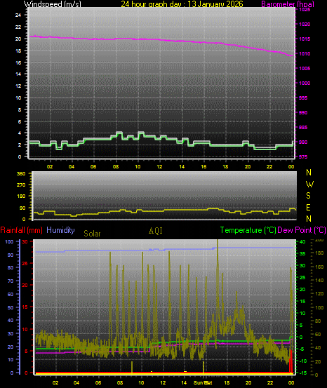 24 Hour Graph for Day 13