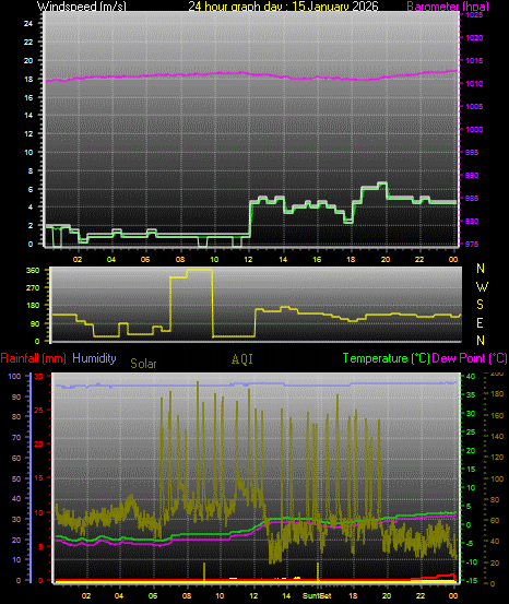 24 Hour Graph for Day 15