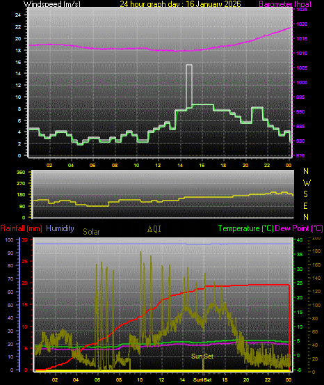 24 Hour Graph for Day 16