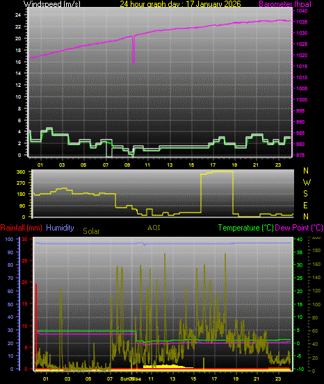 24 Hour Graph for Day 17