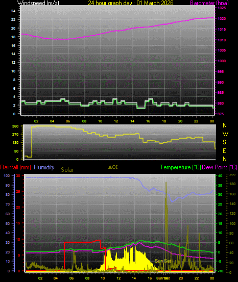 24 Hour Graph for Day 01