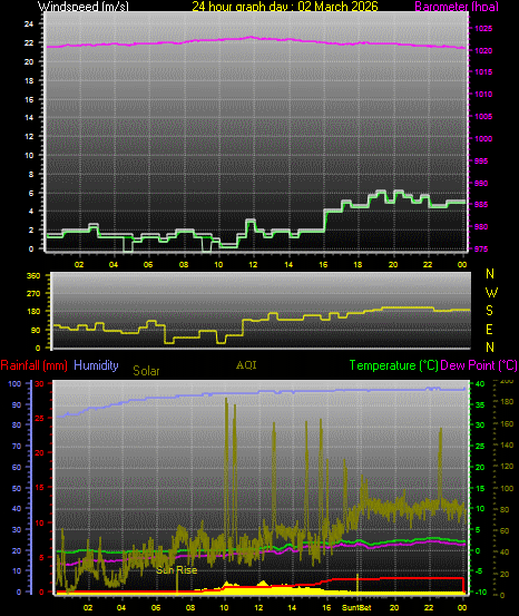 24 Hour Graph for Day 02