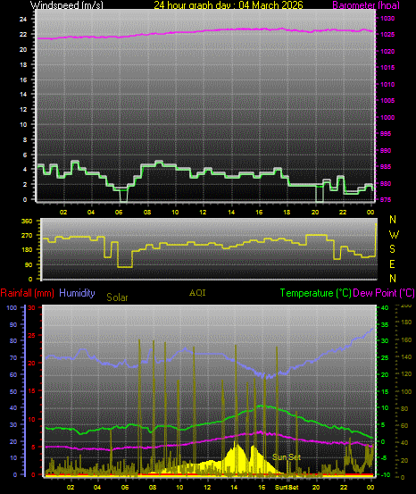 24 Hour Graph for Day 04