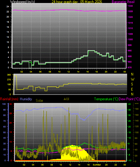 24 Hour Graph for Day 05