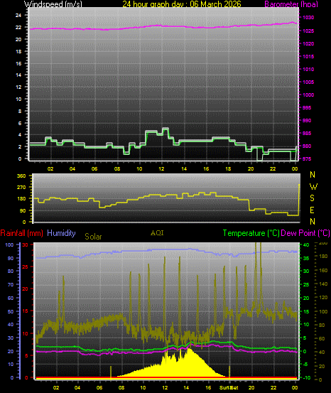 24 Hour Graph for Day 06