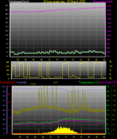 24 Hour Graph for Day 07