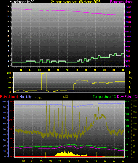 24 Hour Graph for Day 08