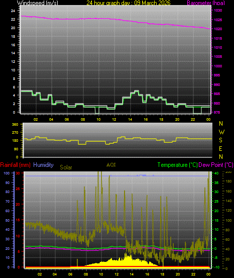 24 Hour Graph for Day 09
