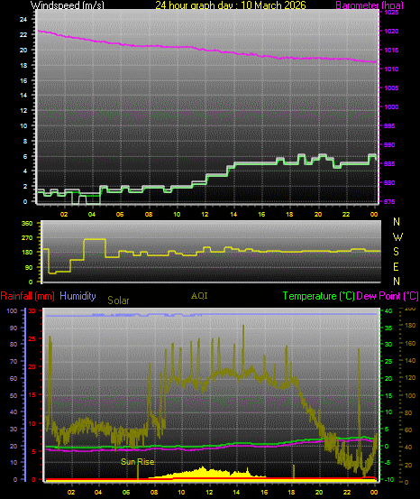 24 Hour Graph for Day 10