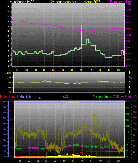 24 Hour Graph for Day 11