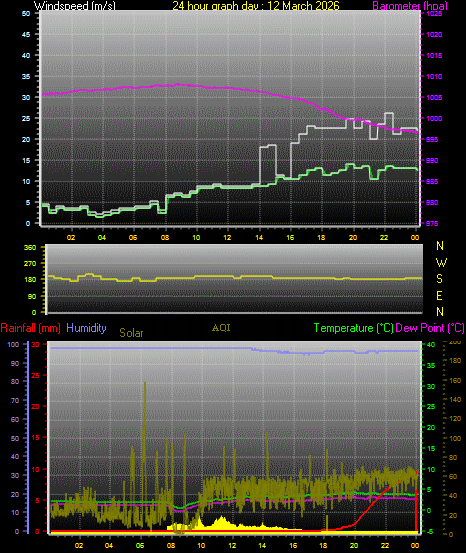 24 Hour Graph for Day 12