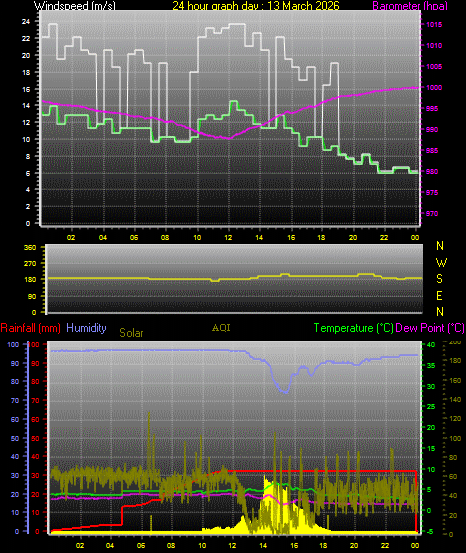 24 Hour Graph for Day 13