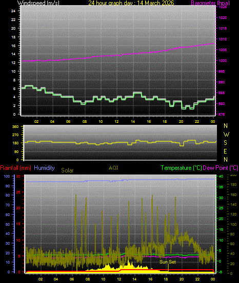 24 Hour Graph for Day 14