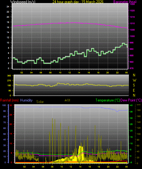 24 Hour Graph for Day 15