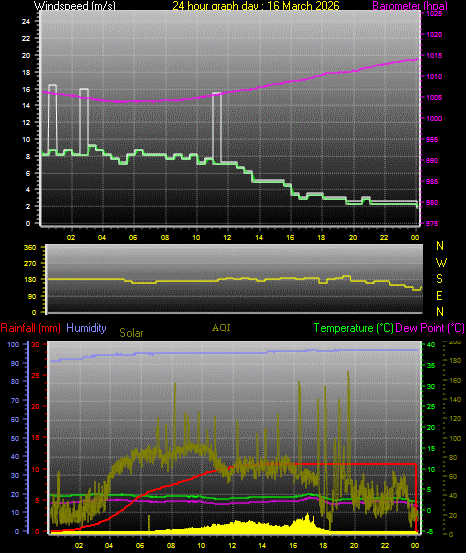 24 Hour Graph for Day 16