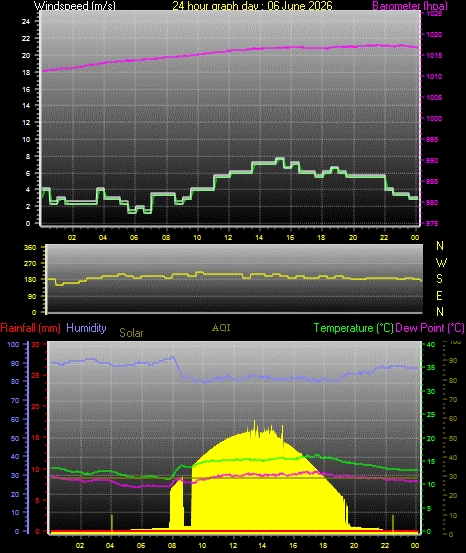 24 Hour Graph for Day 06