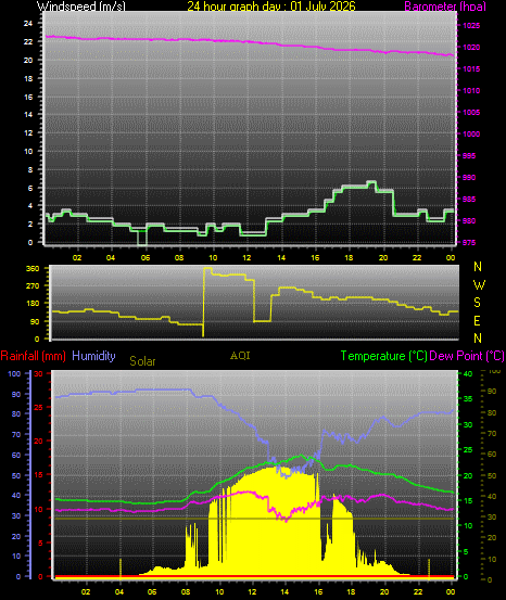 24 Hour Graph for Day 01