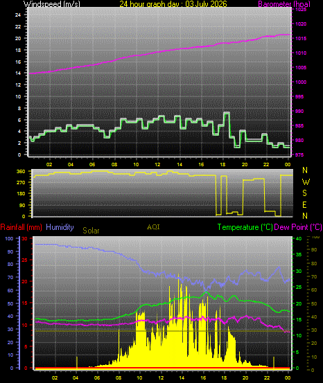 24 Hour Graph for Day 03