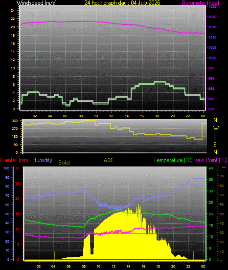 24 Hour Graph for Day 04