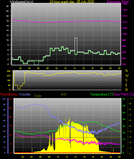 24 Hour Graph for Day 05