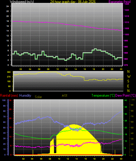 24 Hour Graph for Day 06