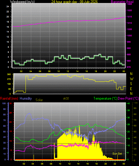 24 Hour Graph for Day 08