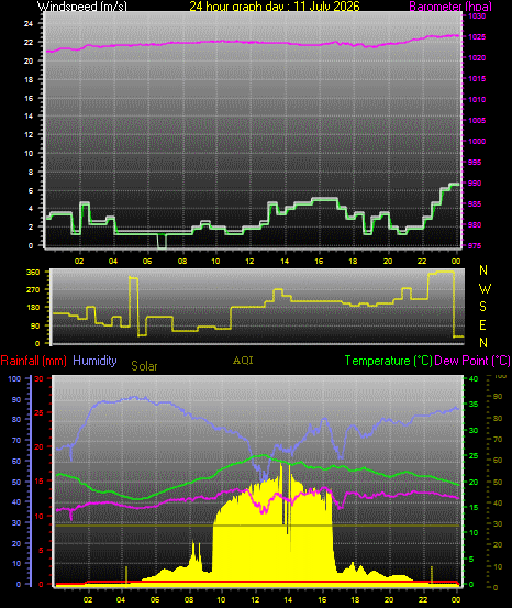 24 Hour Graph for Day 11