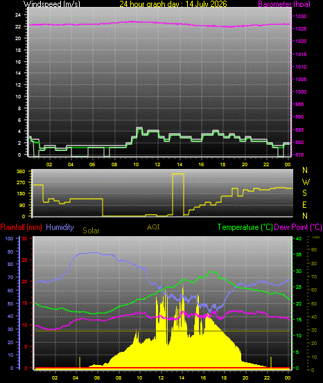 24 Hour Graph for Day 14